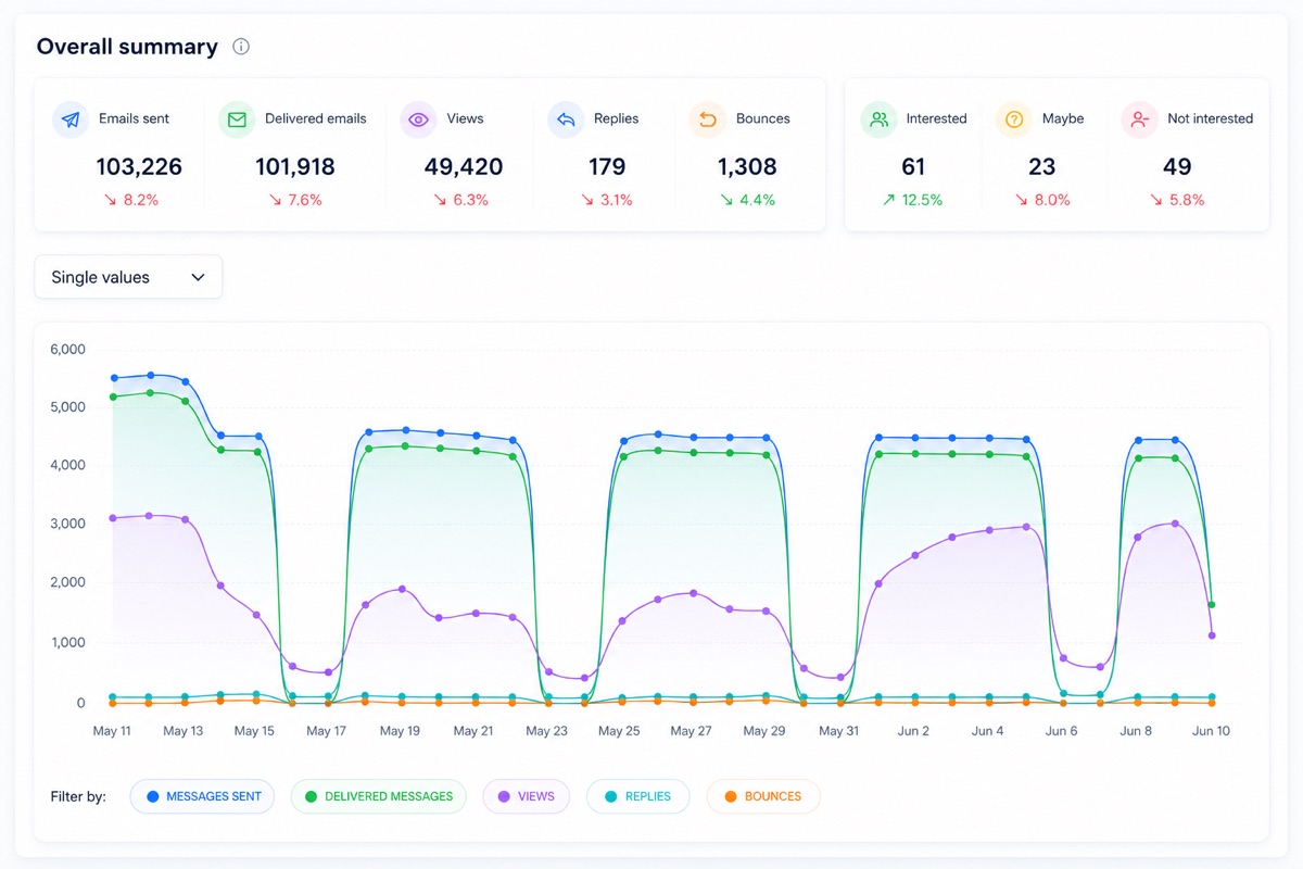 Campaign performance analytics dashboard