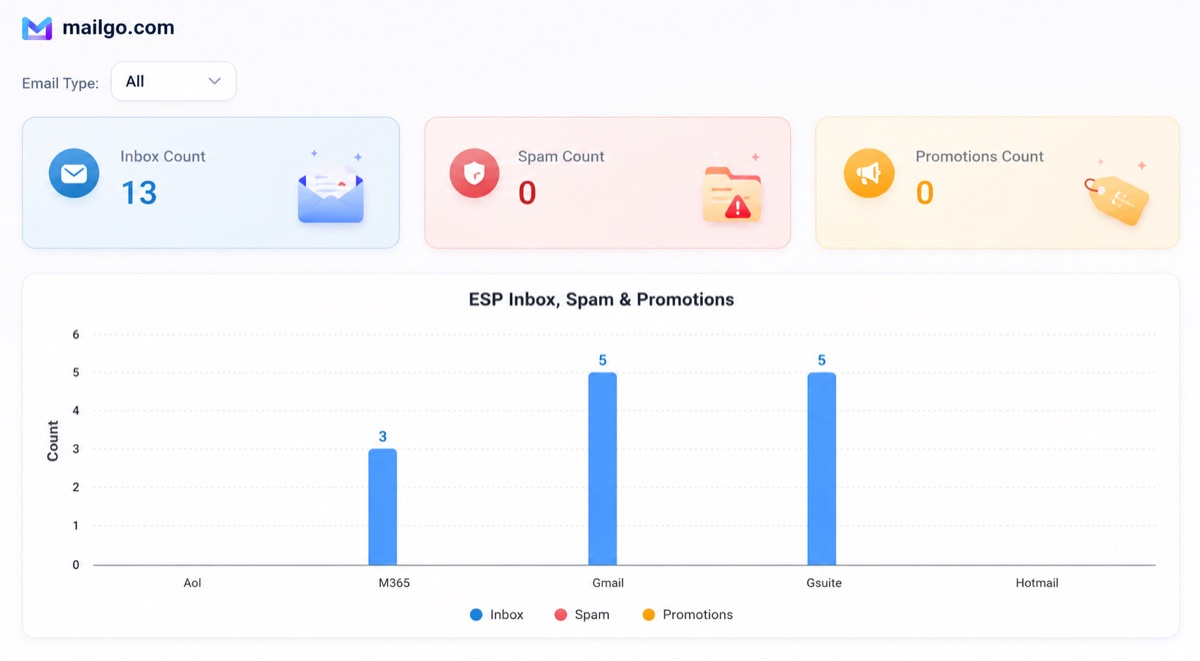Inbox placement test dashboard preview